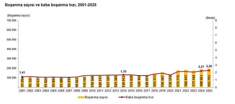 TÜİK 2025 yılı evlenme ve boşanma verilerini açıkladı: Evlilikler düştü, boşanmalar yükseldi - Resim : 2