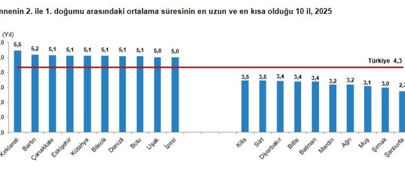 TÜİK’ten Türkiye’yi sarsacak rapor: Cumhuriyet tarihinin en düşük seviyesinde - Resim : 10