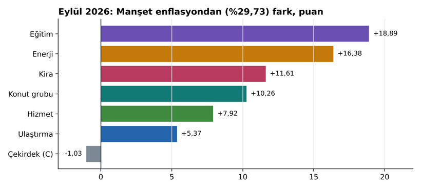 Enflasyon düştü, neye göre kime göre? Eylülde kira yüzde 41,34, enerji yüzde 46,11 - Resim : 4