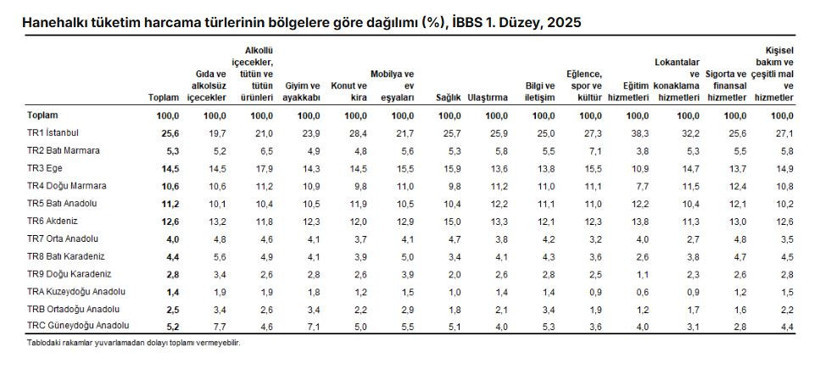 TÜİK açıkladı: Hanehalkı tüketim harcamalarında bölgesel dağılım belli oldu - Resim : 1