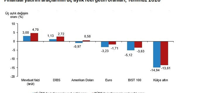 TÜİK Temmuz ayında en çok kazandıran yatırım aracını açıkladı - Resim : 2