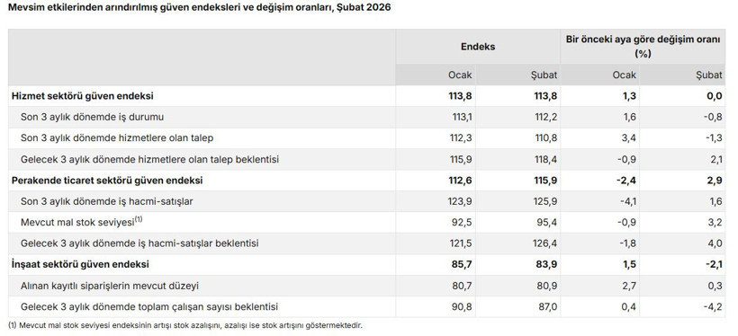 TÜİK Şubat ayı güven endekslerini açıkladı: Hizmet sektörü sabit, inşaat sektörü zorlanıyor - Resim : 2