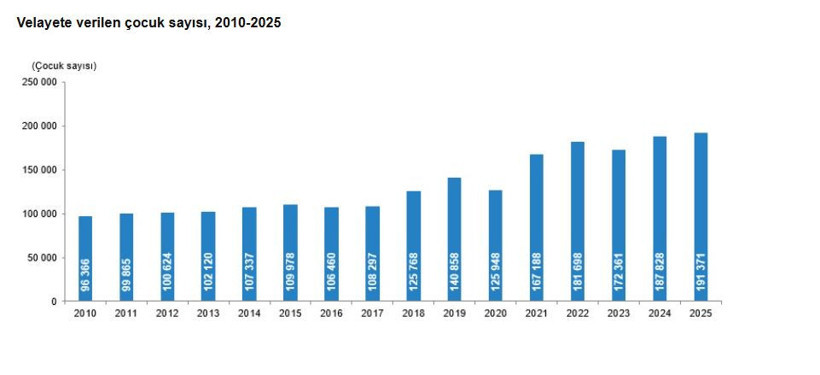 TÜİK 2025 yılı evlenme ve boşanma verilerini açıkladı: Evlilikler düştü, boşanmalar yükseldi - Resim : 8