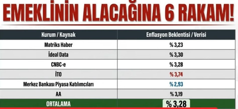 Emekli ve memur maaş zammı iki gün kala netleşti: SGK uzmanı Emin Yılmaz hesapladı - Resim: 4