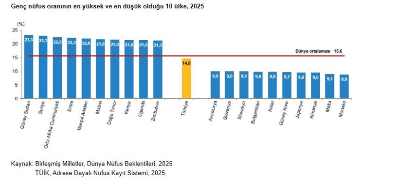 Türkiye'nin nüfusunda dikkat çeken değişim: Dünya ortalamasının altına düştü - Resim : 4