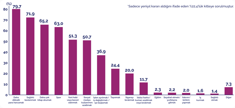 Yeni yıl yeni kararlar getirdi mi? Ekonomi başı çekiyor - Resim : 2