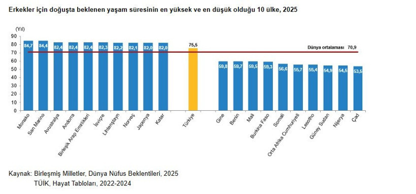 Türkiye'nin nüfusunda dikkat çeken değişim: Dünya ortalamasının altına düştü - Resim : 8