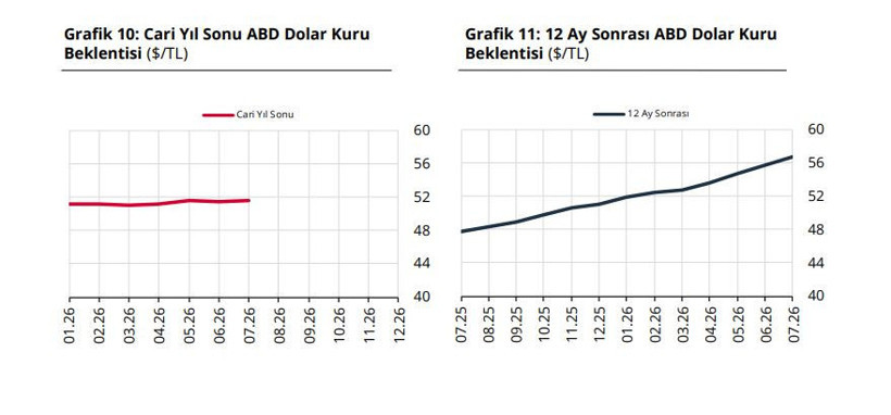 Merkez Bankası açıkladı: Dolar, enflasyon ve faiz tahminleri belli oldu - Resim : 2