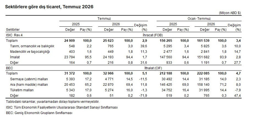 TÜİK Türkiye'nin Temmuz ayında en çok ihracat ve ithalat yaptığı ülkeleri açıkladı - Resim : 6