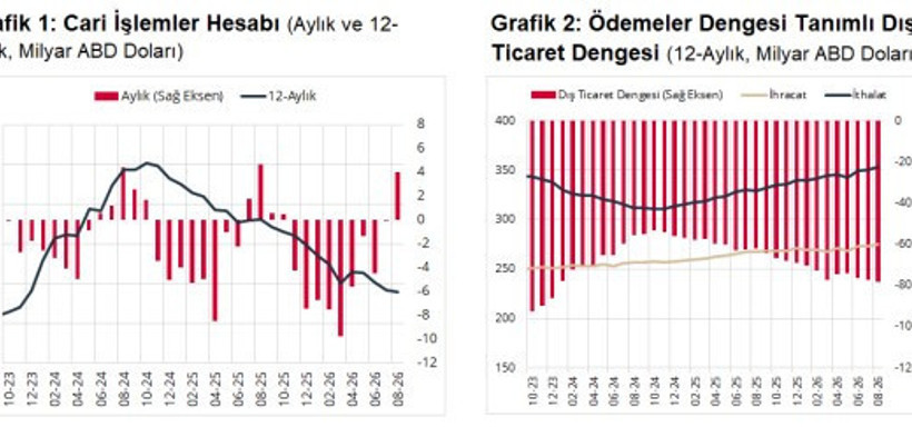 Merkez Bankası açıkladı: Cari dengede son 1 yılın en yüksek fazlası - Resim : 1