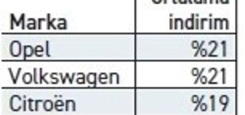 Otomotivde piyasalar daraldı, bazı markalar yüzde 20'ye varan indirim yaptı - Resim : 2