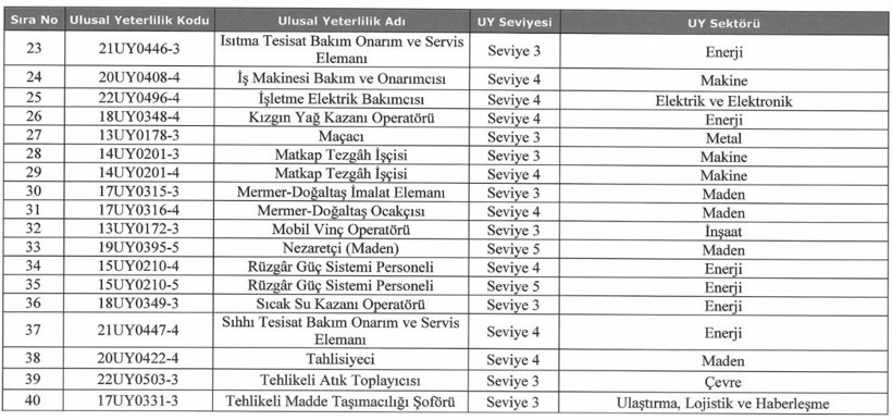 40 meslek i&ccedil;in belge zorunluluğu: Resmi Gazete'de yayınlandı - Resim : 2