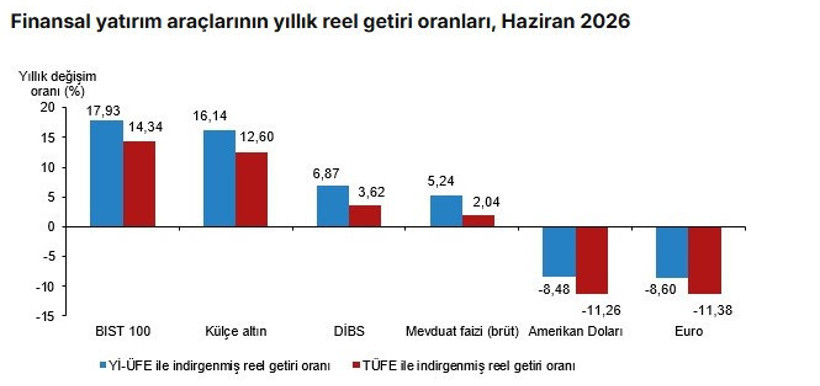 TÜİK açıkladı: Altın, mevduat, gümüş ve borsa yatırımcısına ne kadar kazandırdı? - Resim : 4