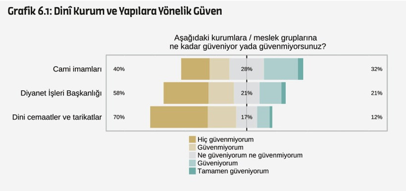 Araştırma verileri ortaya koydu: "Türkiye laiktir laik kalacak" - Resim : 6