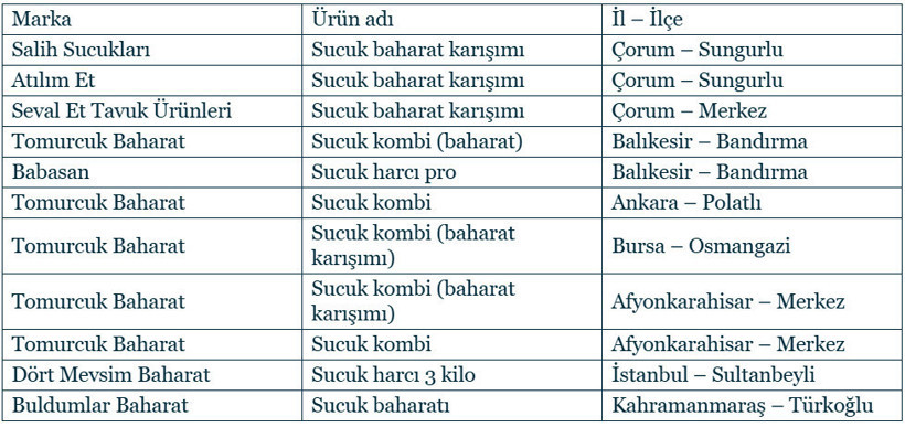 Tarım ve Orman Bakanlığı açıkladı: 11 markanın sucuk baharatında yasaklı boya çıktı - Resim : 3