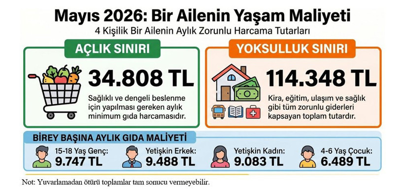 BİSAM açıkladı: Türkiye nüfusunun yüzde 30’u yoksul, yüzde 20’si aç - Resim : 1