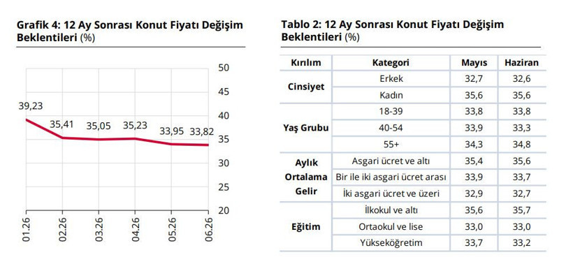 Merkez Bankası açıkladı: Vatandaş altın yatırımını bıraktı, gayrimenkule yöneldi - Resim : 4