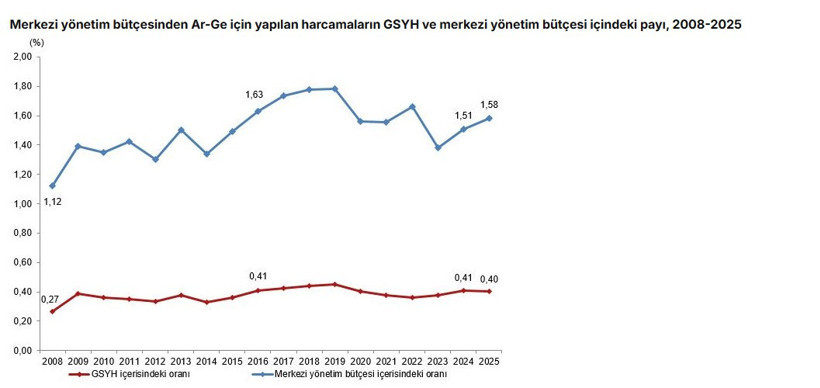 TÜİK açıkladı: Türkiye Ar-Ge'ye ne kadar kaynak ayırıyor? - Resim : 1