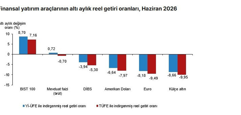 TÜİK açıkladı: Altın, mevduat, gümüş ve borsa yatırımcısına ne kadar kazandırdı? - Resim : 3