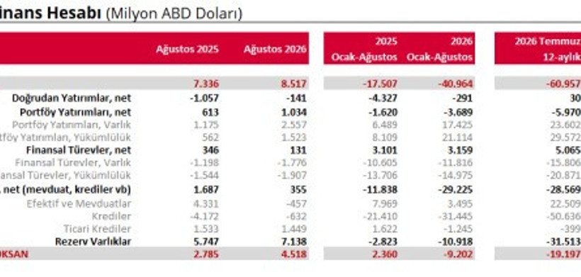 Merkez Bankası açıkladı: Cari dengede son 1 yılın en yüksek fazlası - Resim : 3