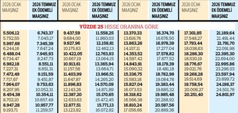 Dul ve yetim maaşları kuruşu kuruşuna artıyor: İşte yeni zamlı maaş tablosu - Resim : 1