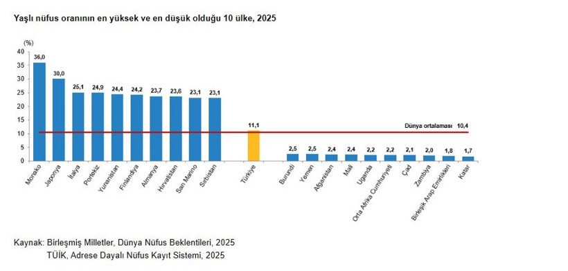 Türkiye'nin nüfusunda dikkat çeken değişim: Dünya ortalamasının altına düştü - Resim : 5