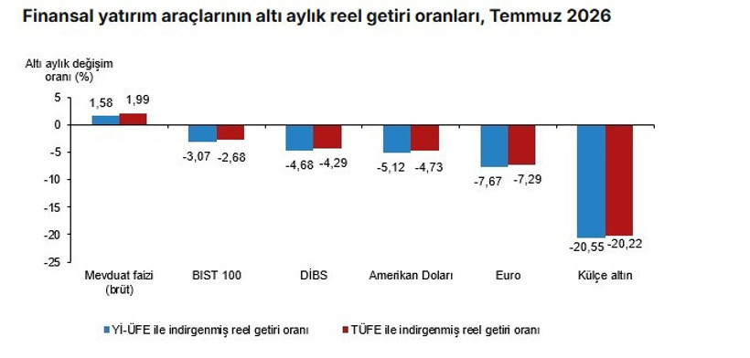 TÜİK Temmuz ayında en çok kazandıran yatırım aracını açıkladı - Resim : 4