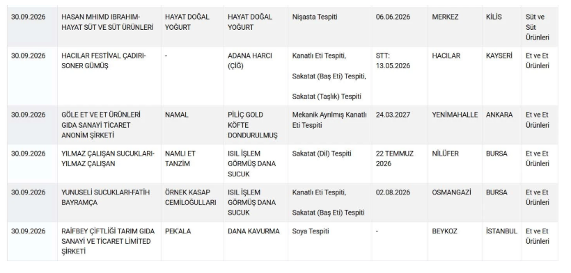 Bakanlık tek tek ifşa etti: Baharatta yasaklı boya, sucukta tek tırnaklı - Resim: 6