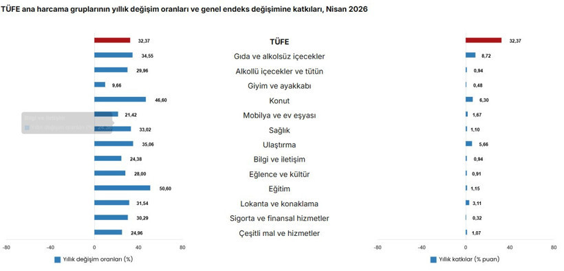 TÜİK Nisan 2026 enflasyon oranını açıkladı - Resim : 1