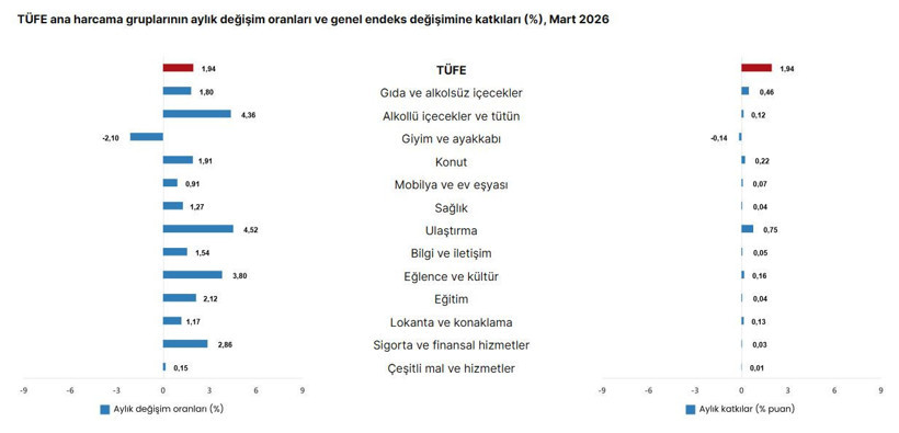 TÜİK Mart 2026 enflasyon oranını açıkladı - Resim : 3