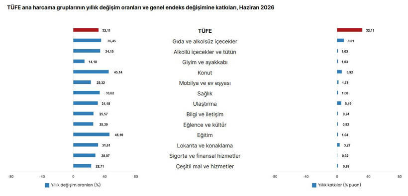 TÜİK Haziran 2026 enflasyon oranını açıkladı - Resim : 3