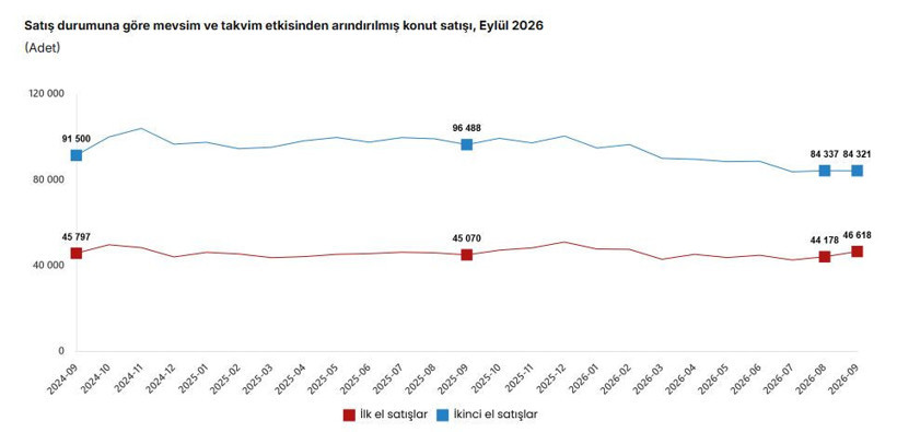 Konut satışları eylülde yüzde 9,3 azalarak 142 bin 390 oldu - Resim : 3