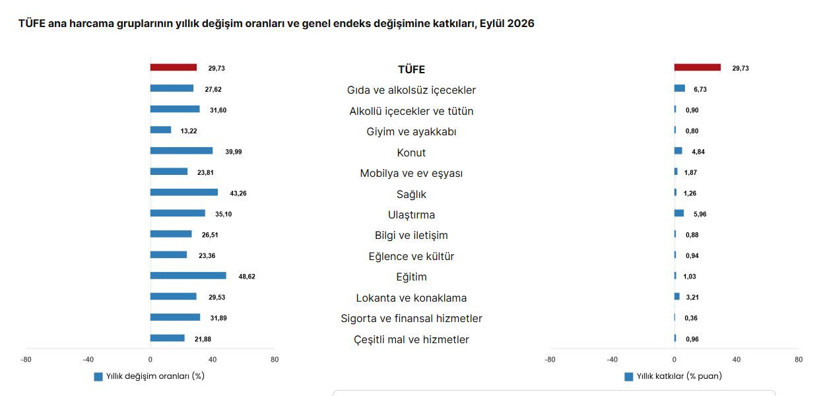 TÜİK Eylül 2026 enflasyon oranını açıkladı - Resim : 3