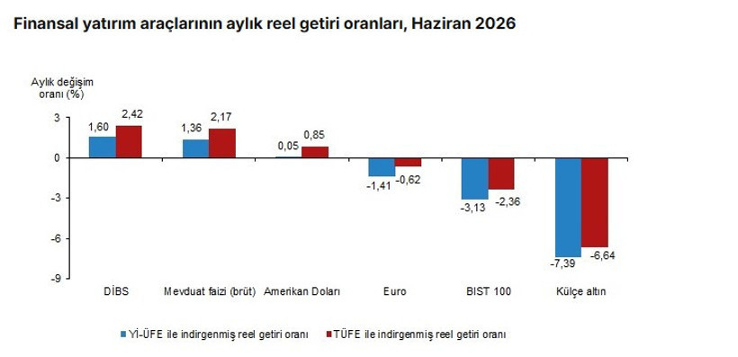 TÜİK açıkladı: Altın, mevduat, gümüş ve borsa yatırımcısına ne kadar kazandırdı? - Resim : 1