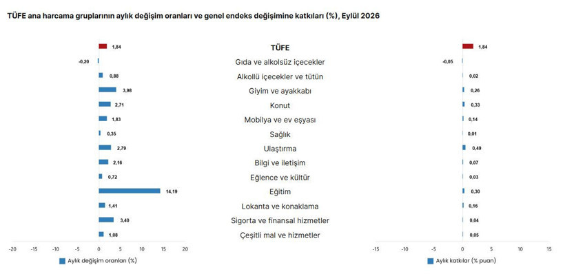 TÜİK Eylül 2026 enflasyon oranını açıkladı - Resim : 4