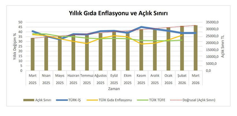 Mart 2026 açlık ve yoksulluk sınırları açıklandı: Yoksulluk da açlık da sınırları yıktı - Resim: 8
