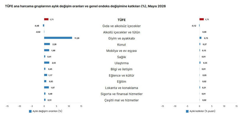 TÜİK Mayıs 2026 enflasyon oranını açıkladı - Resim : 2
