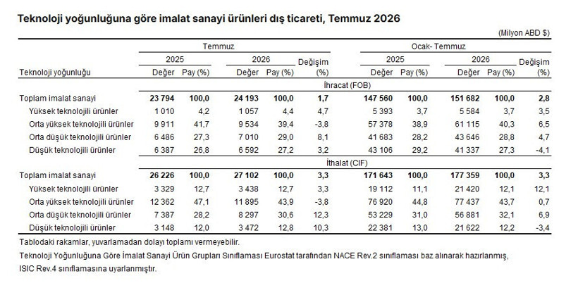 TÜİK Türkiye'nin Temmuz ayında en çok ihracat ve ithalat yaptığı ülkeleri açıkladı - Resim : 8