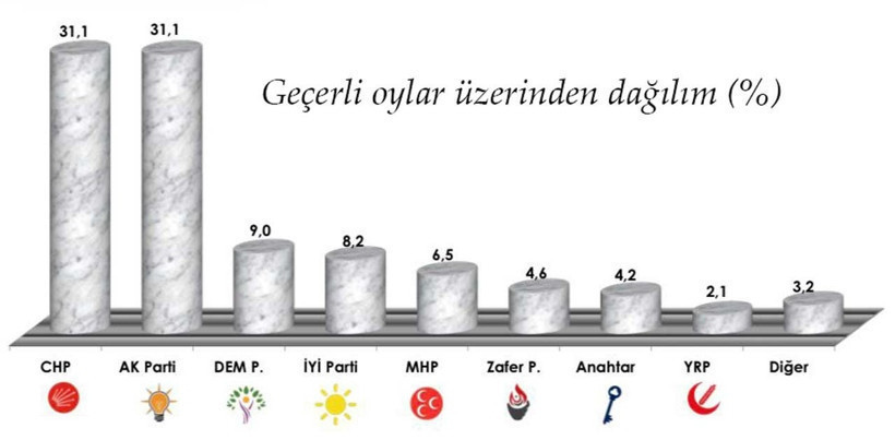 Son ankette sürpriz sonuç: O parti baraj altında kalıyor! - Resim : 1