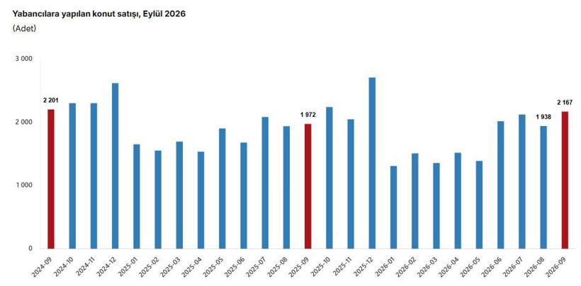 Konut satışları eylülde yüzde 9,3 azalarak 142 bin 390 oldu - Resim : 4