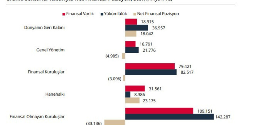TCMB’nin 2026 yılı ikinci çeyrek Finansal Hesaplar Raporu’na göre: Türkiye’nin finansal açığı büyüdü - Resim : 1