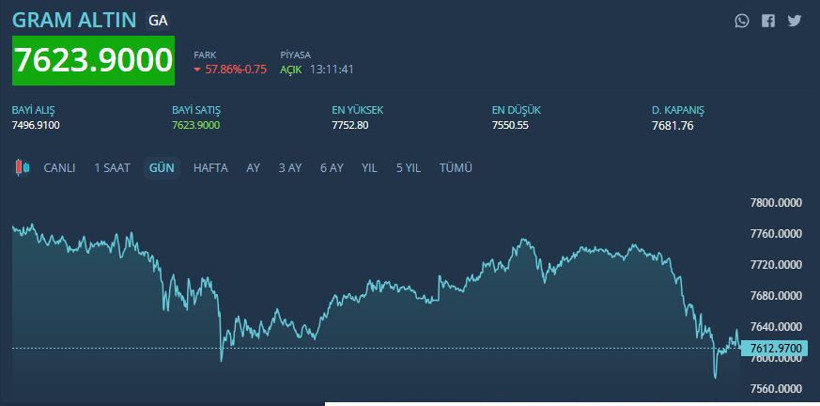Savaş gerilimi piyasaları vurdu: Altın, gümüş, döviz ve petrol fiyatlarında son durum - Resim : 1