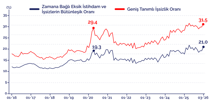 Gençleri gözden çıkardılar: 12,8 milyon kişi sistemden tamamen koptu - Resim : 3