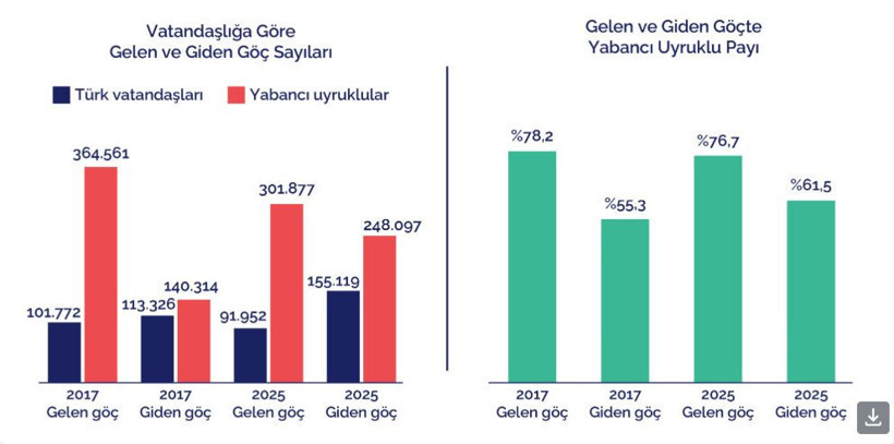 Türkiye kan kaybediyor: Genç nüfus yurtdışına göçüyor - Resim : 2