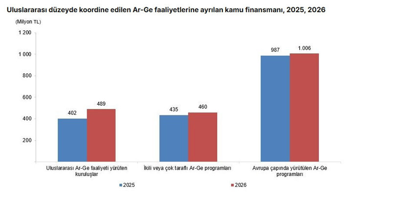 TÜİK açıkladı: Türkiye Ar-Ge'ye ne kadar kaynak ayırıyor? - Resim : 3