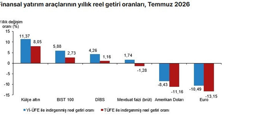 TÜİK Temmuz ayında en çok kazandıran yatırım aracını açıkladı - Resim : 3