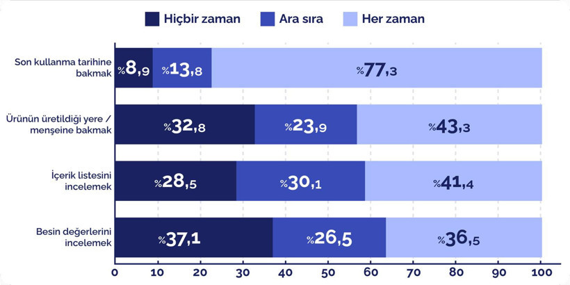 Gıda alışkanlıkları risk araştırması: En güvenilir alışveriş zincir marketler - Resim : 2
