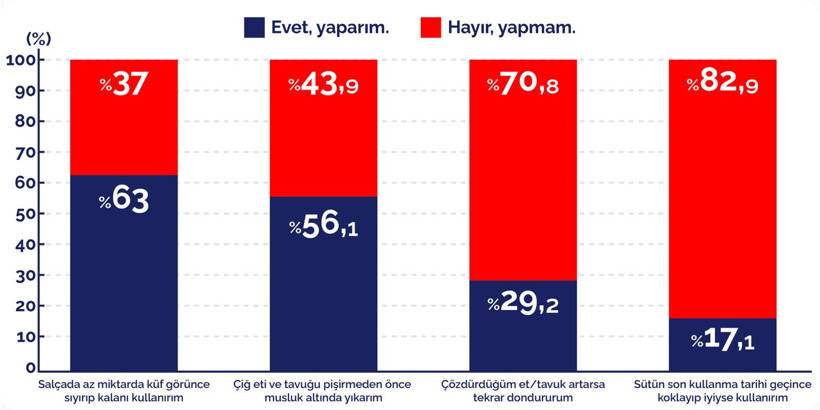 Gıda alışkanlıkları risk araştırması: En güvenilir alışveriş zincir marketler - Resim : 1