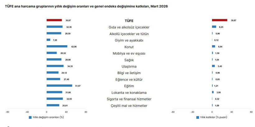 TÜİK Mart 2026 enflasyon oranını açıkladı - Resim : 2
