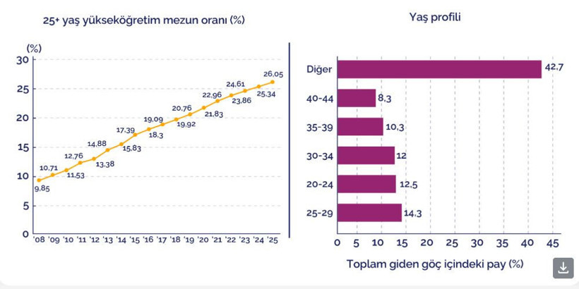 Türkiye kan kaybediyor: Genç nüfus yurtdışına göçüyor - Resim : 3
